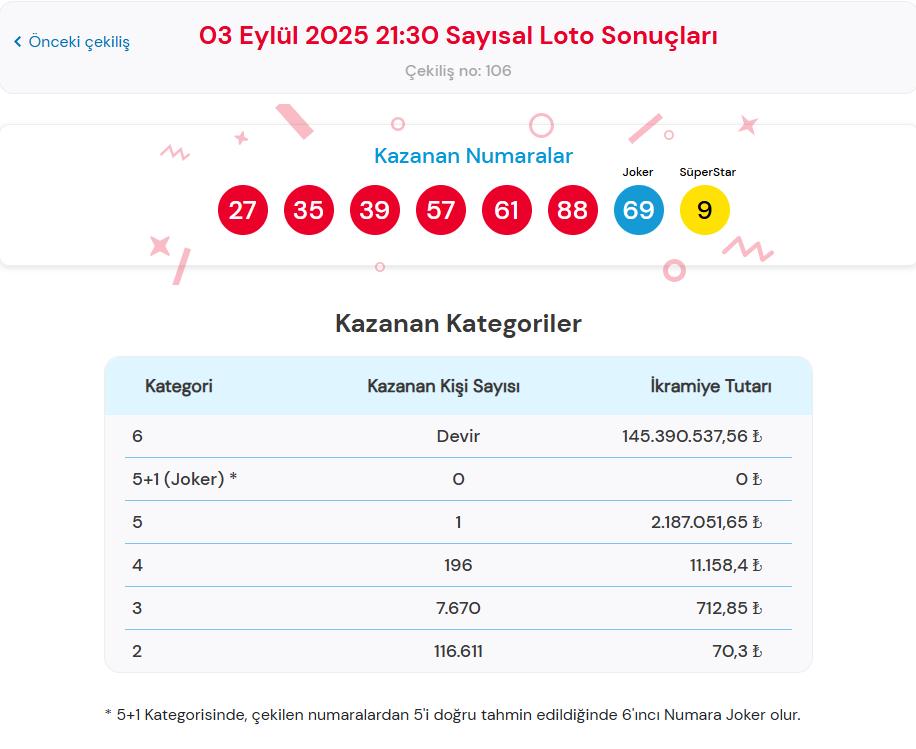 3 Eylül Çılgın Sayısal Loto Sonuçları
