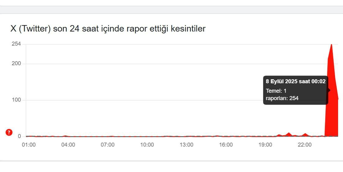 Twitter / X'e Erişimde Yaşanan Sorunlar ve Güncel Durum