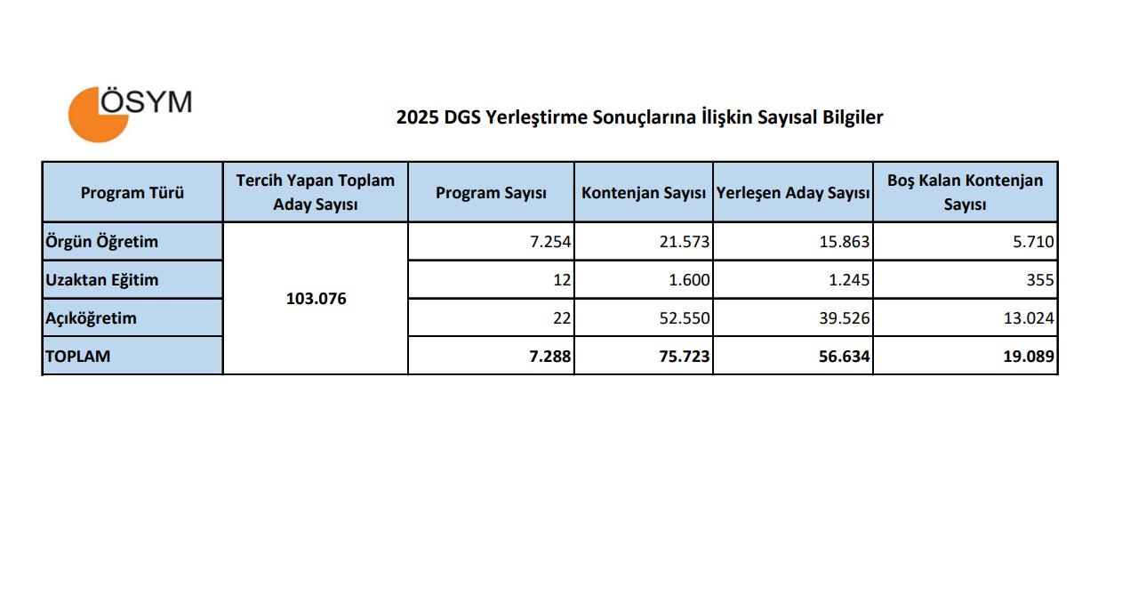 Güncel Durum ve Tercih Takvimi