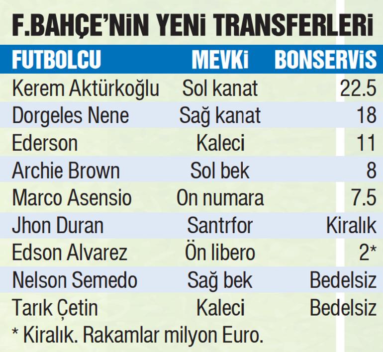 Fenerbahçe, Süper Lig’de üst üste 4 kez ikinci sırayı almasının ardından yeni sezona büyük bir kadro operasyonuyla başladı. Başkan Ali Koç önderliğindeki yönetim, sezonu şansa bırakmamak amacıyla tarihinin en kapsamlı transfer hamlesini gerçekleştirdi. Toplamda 9 yeni transfer yapan sarı lacivertliler, 13 oyuncu ile yollarını ayırdı. Özellikle yeni gelen isimlerin hemen hemen hepsi ilk 11’de oynayacak seviyede olup, takımı yeniden şekillendirmeyi amaçlıyor.