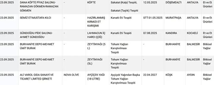 Gıdada Taklit ve Tağşiş Uygulamaları ve Güncel Denetimler