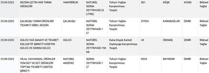 Gıdada Taklit ve Tağşiş Uygulamaları ve Güncel Denetimler