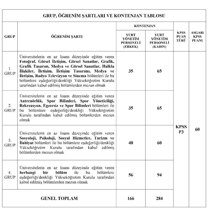 GSB Yurt Personeli Alımı Sonuçları ve Başvuru Detayları 2025