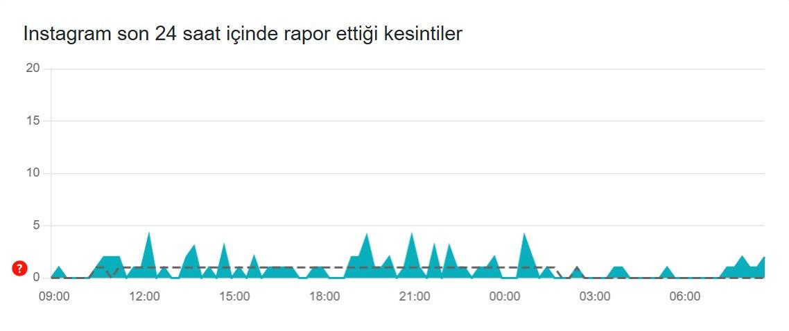 Instagram Çökme ve Erişim Sorunları