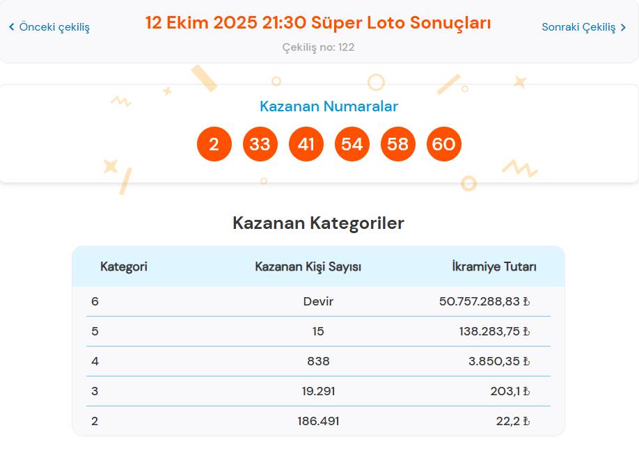 12 Ekim Süper Loto Çekiliş Sonuçları ve Kazananlar Listesi