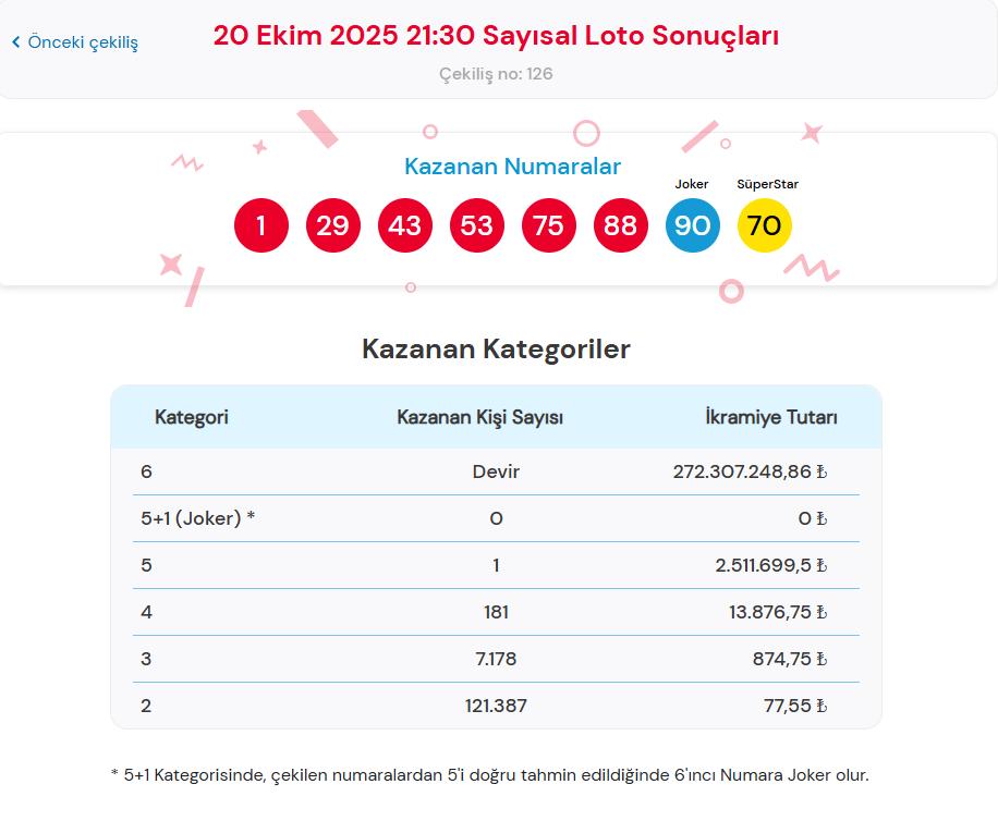 20 Ekim Çılgın Sayısal Loto Sonuçları ve Oyun İpuçları