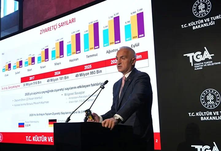 Ziyaretçi Dağılımı ve Kalış Süresi