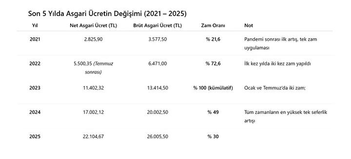 2026 Yılı Asgari Ücret Tespit Süreci ve Beklenen Zam Oranları