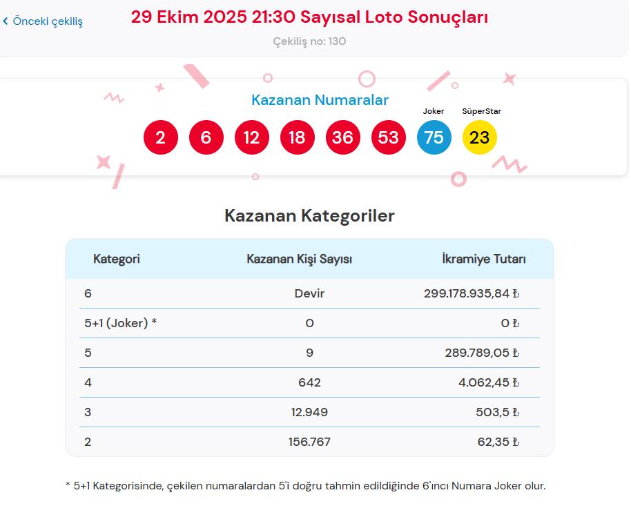 Çılgın Sayısal Loto Oyna ve Kazanma Şansını Artır