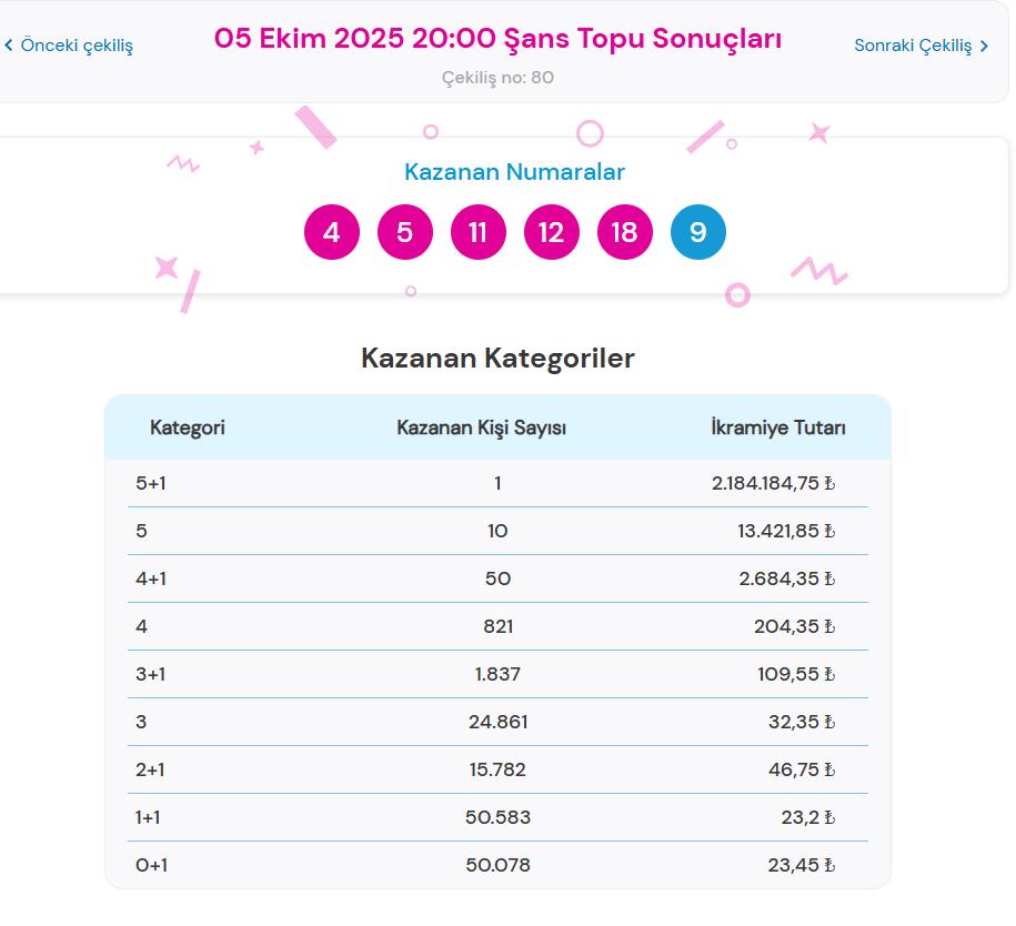 5 Ekim Şans Topu Çekilişi Sonuçları ve Kazananlar Güncel Bilgiler