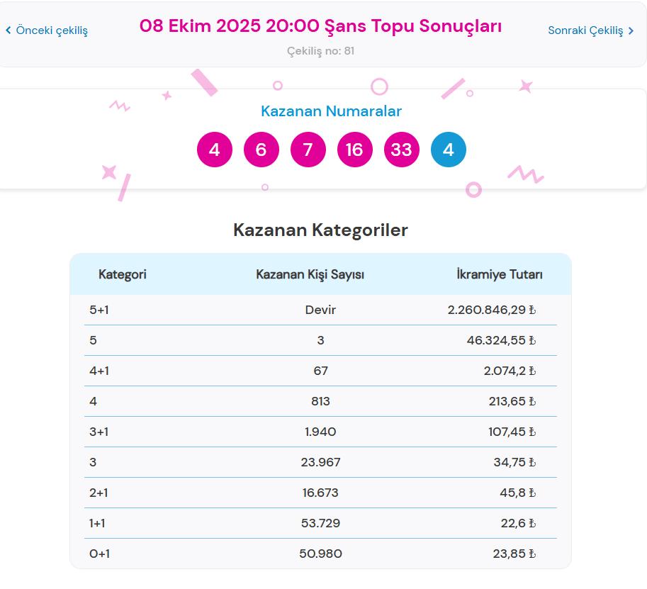 8 Ekim 2025 Şans Topu Çekiliş Sonuçları ve Kazanan Numaralar Güncel Bilgi