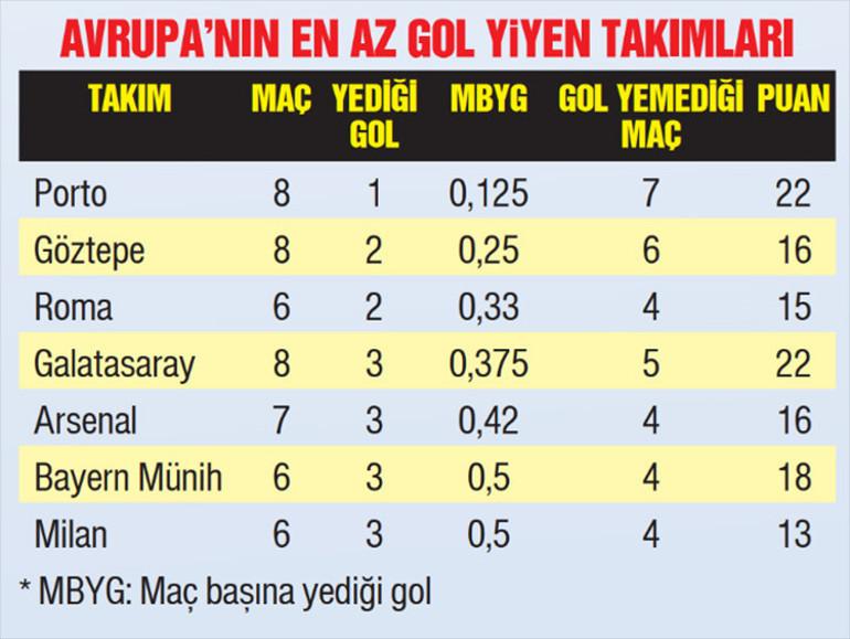 Galatasaray'ın Savunma İstikrarı