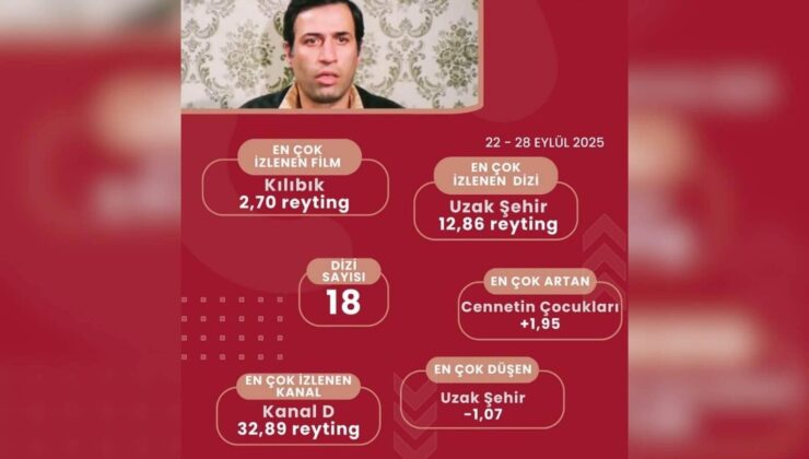 Eylül 2025 Televizyon Reytingleri ve En Çok İzlenenler Analizi