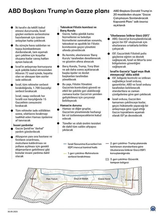 Gazze Planı ve 20 Maddelik Yol Haritası