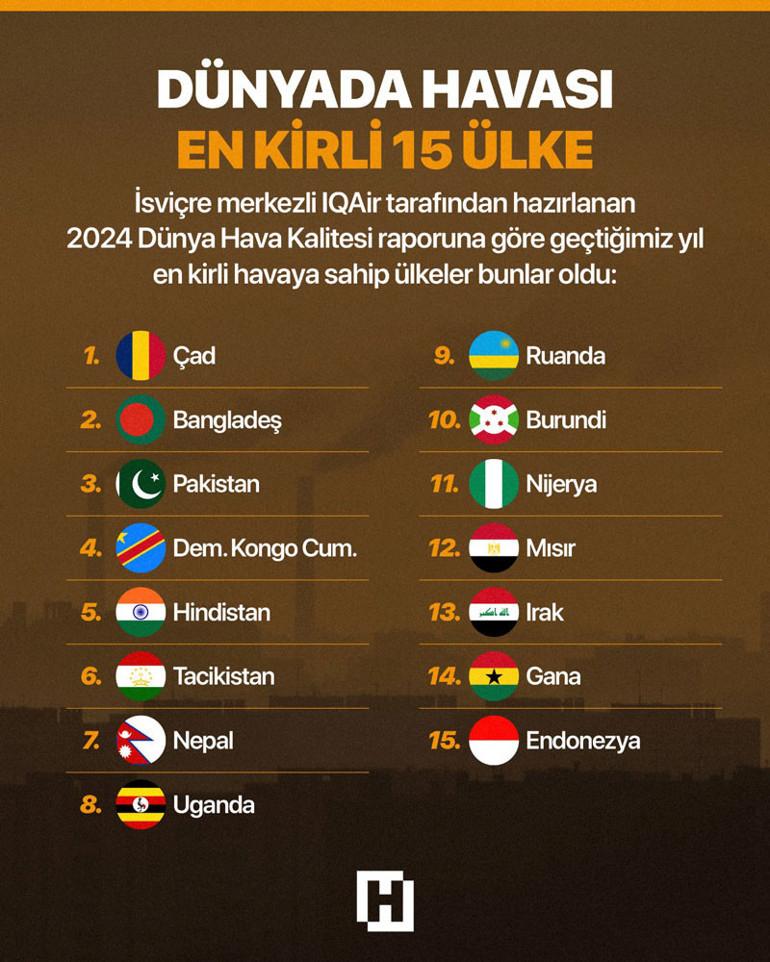 Dünyanın En Kirli Ülkeleri ve Şehirleri