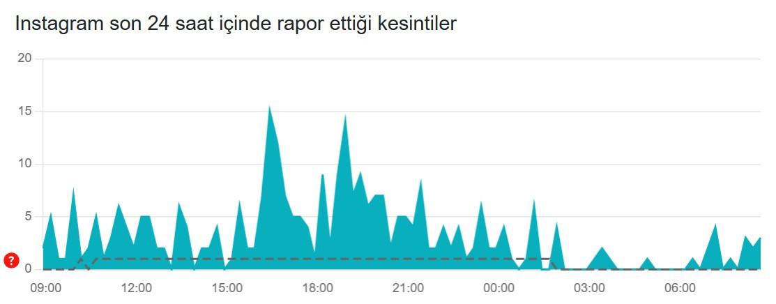 Instagram'da Güncel Problemler ve Çözüm Yöntemleri