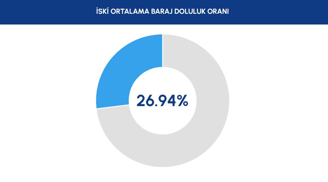 İstanbul Baraj Doluluk Durumu ve Güncel Su Seviyesi Raporu 2025