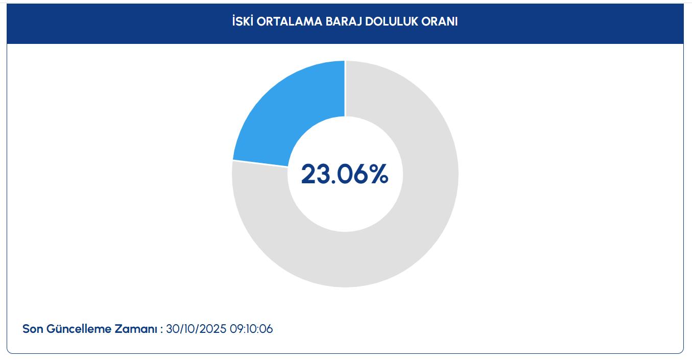 İstanbul Su Seviyesi Güncel Durumu ve Baraj Doluluk Oranları 3 İstanbul Su Seviyesi Güncel Durumu ve Baraj Doluluk Oranları