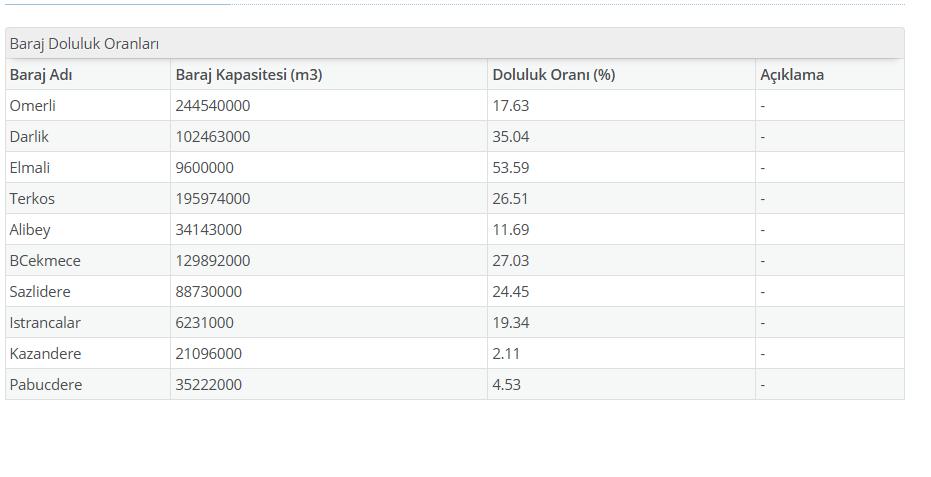 İstanbul Su Seviyesi Güncel Durumu ve Baraj Doluluk Oranları 4 İstanbul Su Seviyesi Güncel Durumu ve Baraj Doluluk Oranları