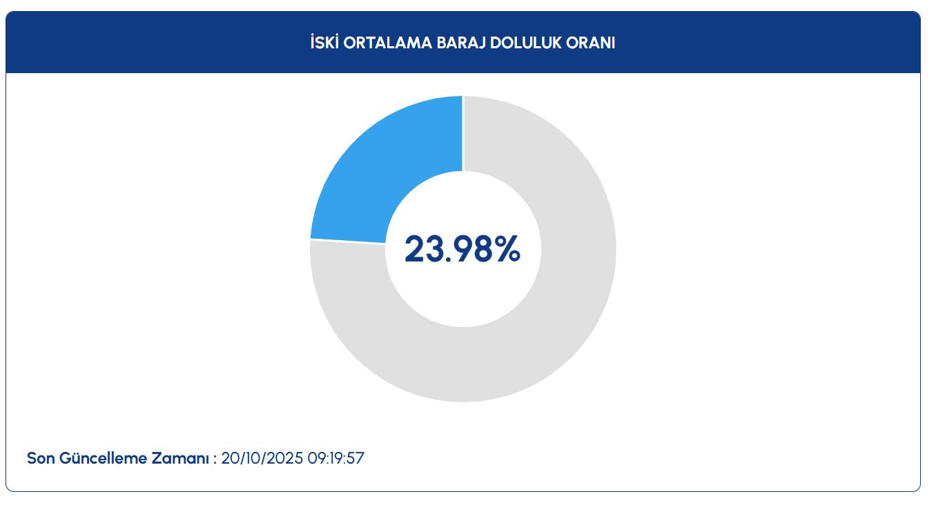 20 Ekim 2025 İstanbul Barajları Güncel Durumu