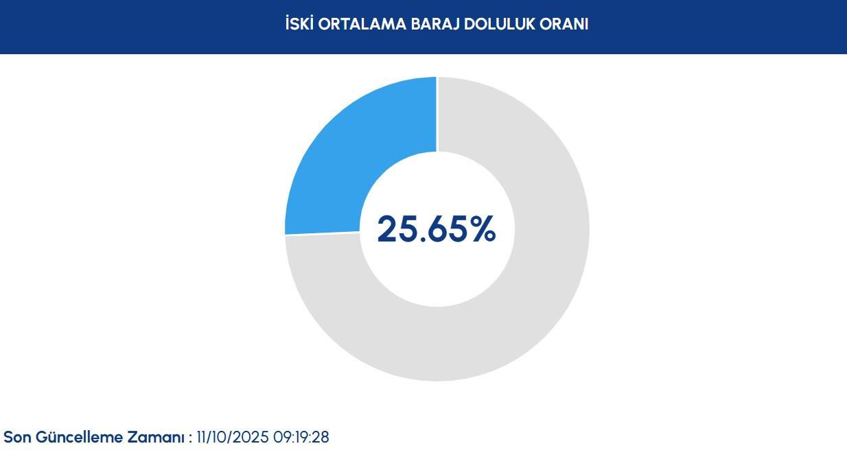 İstanbul'da Baraj Doluluk Oranlarındaki Güncel Durum ve Analizler