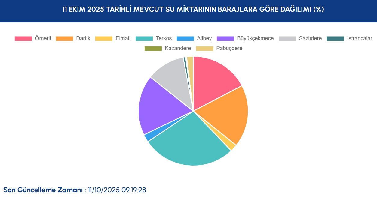 İstanbul'da Baraj Doluluk Oranlarındaki Güncel Durum ve Analizler