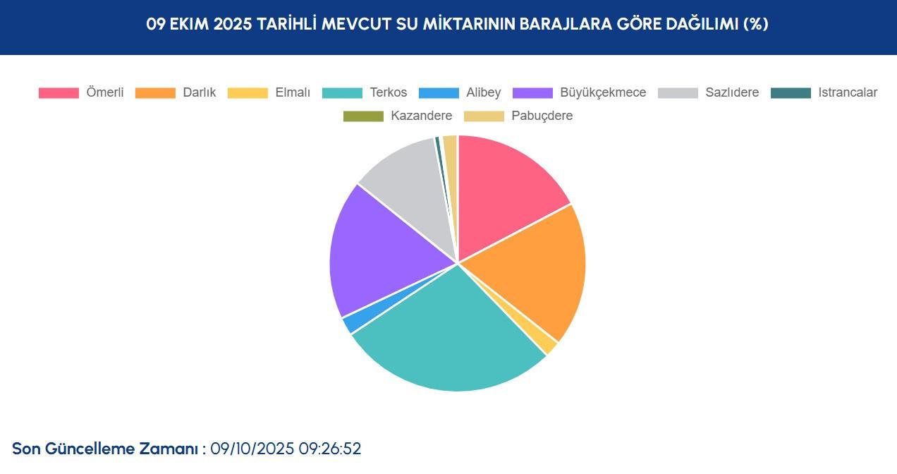 İstanbul'da Baraj Doluluk Oranlarındaki Güncel Durum ve Analizleri