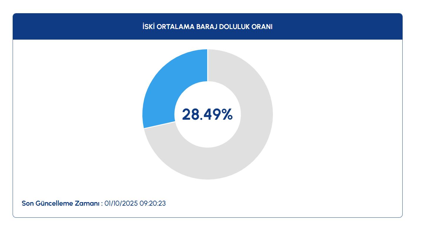 İstanbul'daki Baraj Doluluk Oranlarındaki Güncel Durum ve Son Gelişmeler