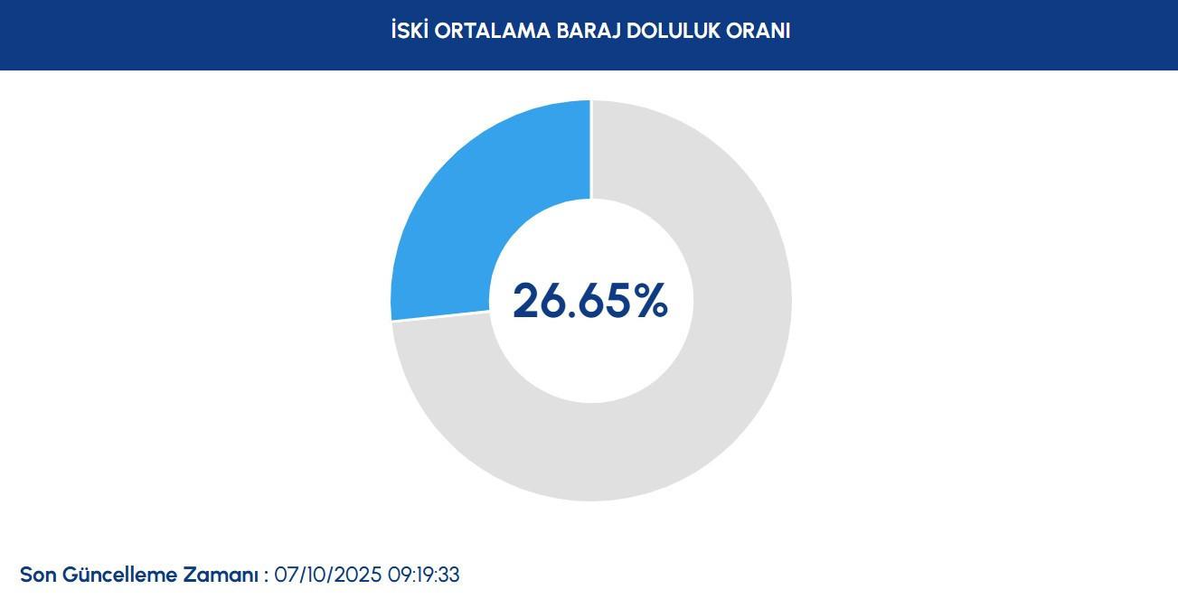 İstanbul'daki Baraj Doluluk Oranlarındaki Güncel Durum ve Yağış Etkisi