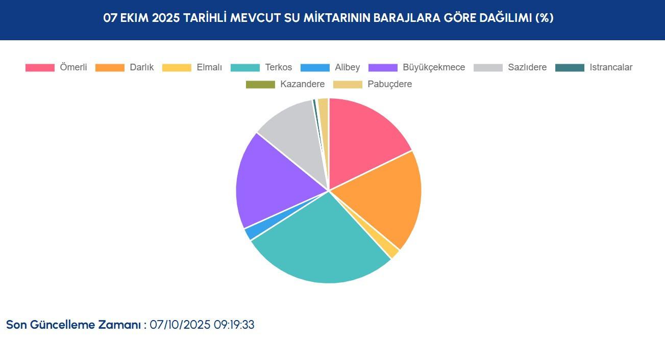 İstanbul'daki Baraj Doluluk Oranlarındaki Güncel Durum ve Yağış Etkisi