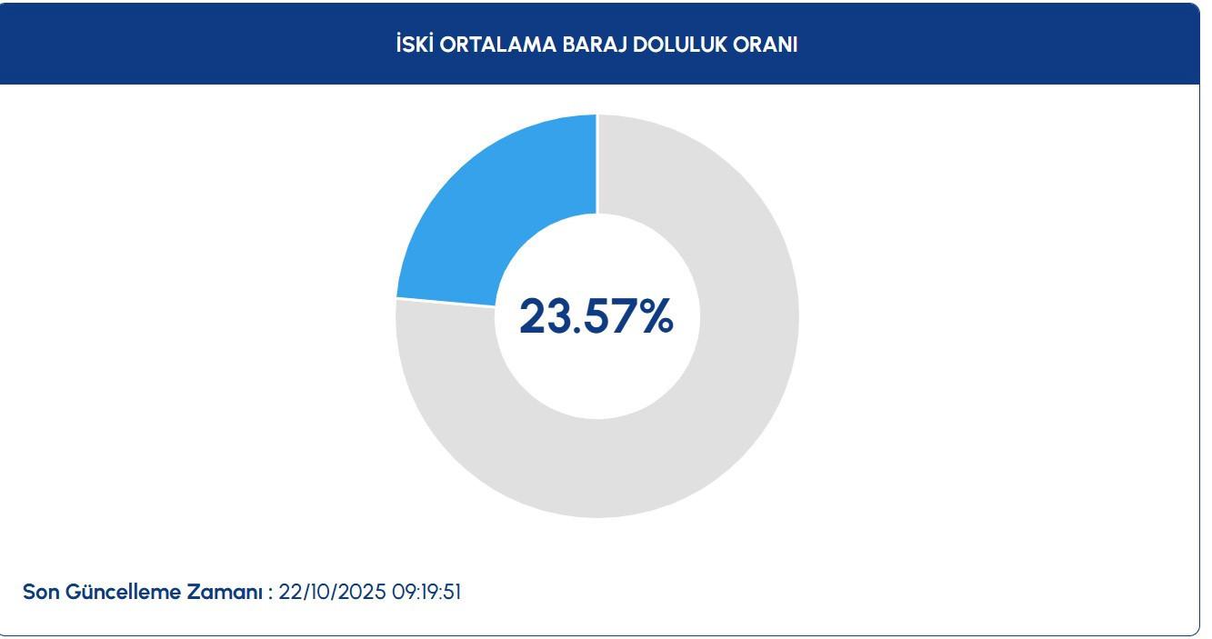22 Ekim Güncel Baraj Doluluk Oranları