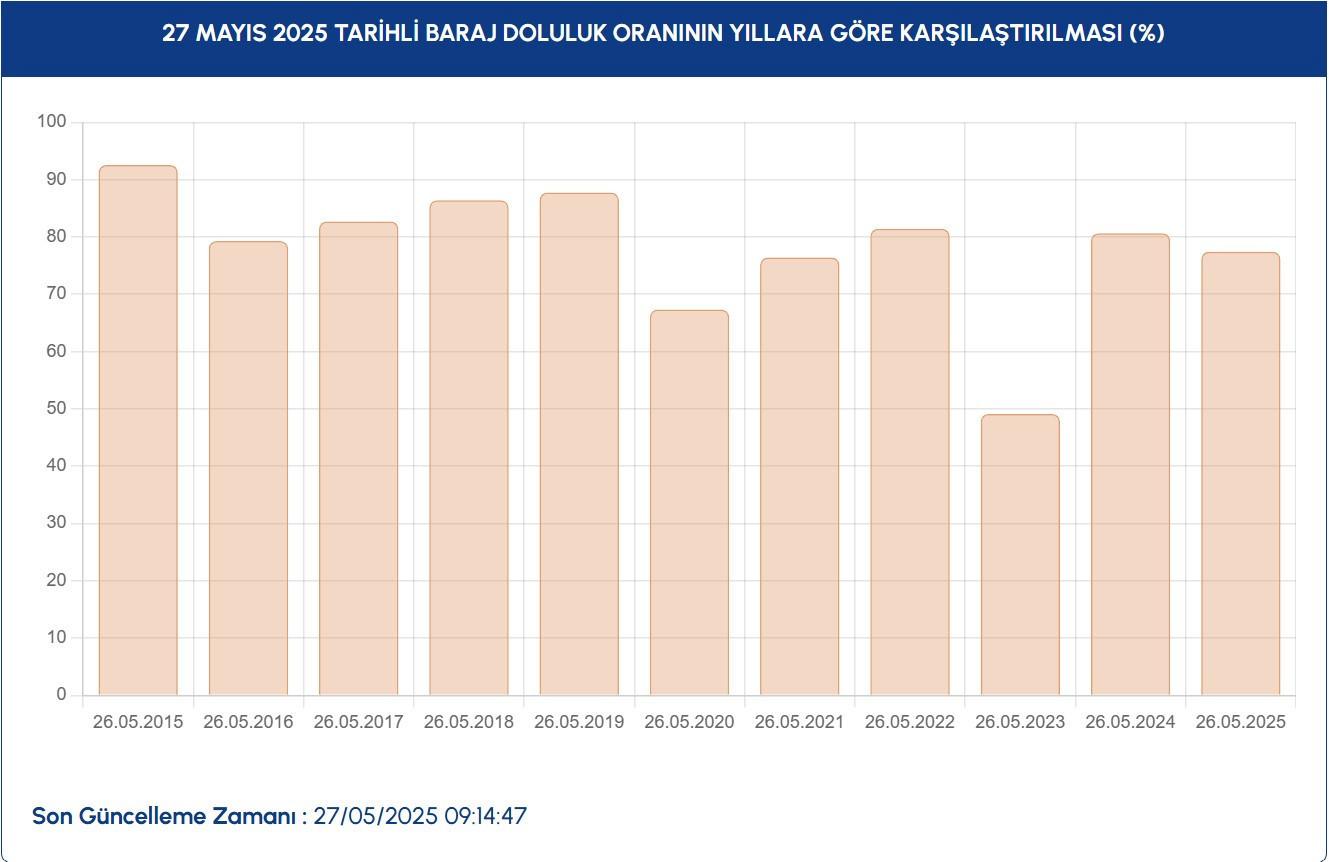 İstanbul'un Güncel Baraj Doluluk Oranları ve Yağışların Etkisi