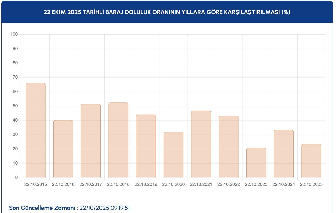 İstanbul'un Güncel Baraj Doluluk Oranları ve Yağışların Etkisi