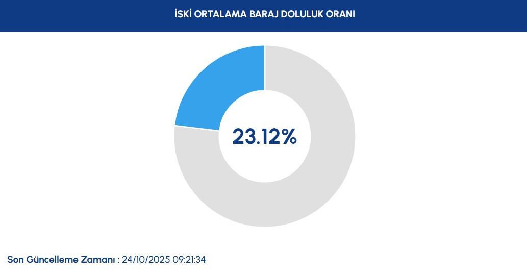 İstanbul'un Güncel Su Durumu ve Baraj Doluluk Oranları - 24 Ekim 2025