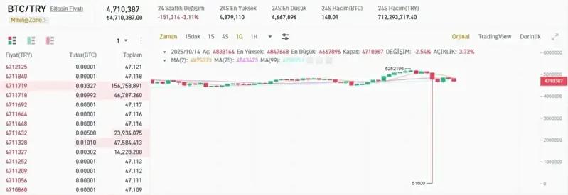 Kripto Piyasasında Çöküş ve Binance’e Yönelik Endişeler Artıyor 3 Türkiye’deki Durum ve Son Gelişmeler