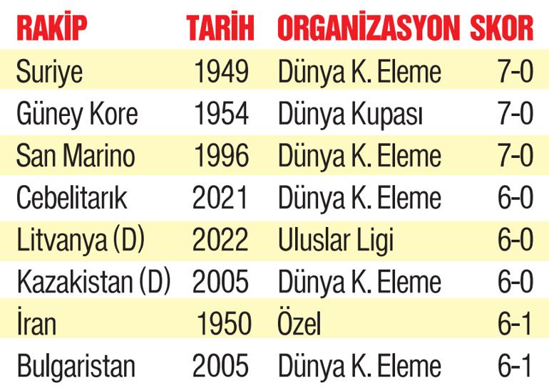 Milli Takımimizin En Farklı Uluslararası Galibiyetleri ve Unutulmaz Maçlar