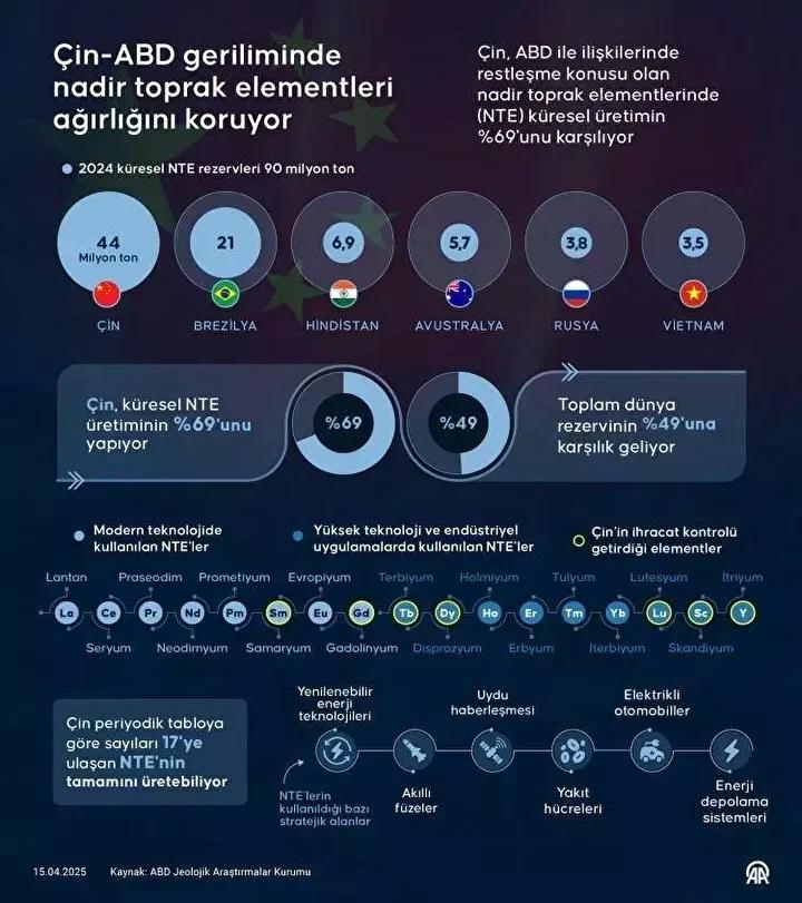 Nadir Toprak Elementleri ve Küresel Güç Dengeleri Değişiyor