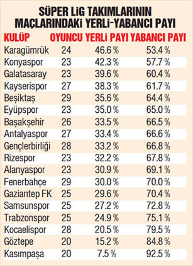 Türk Futbolunda Yabancı Oyuncu Payındaki Son Durum ve Karşılaştırmalar