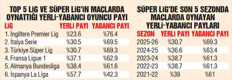 Türk Futbolunda Yabancı Oyuncu Payındaki Son Durum ve Karşılaştırmalar