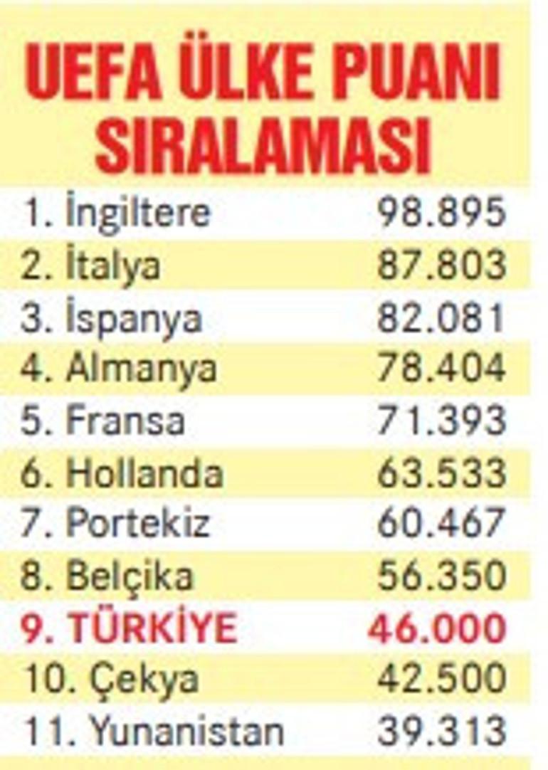 Türk Takımlarının Avrupa Kupalarındaki Üstün Performansı ve Puan Durumu 2 Türk Takımlarının Avrupa Kupalarındaki Üstün Performansı ve Puan Durumu