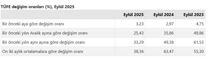 Kapanış ve Güncel Enflasyon Oranları