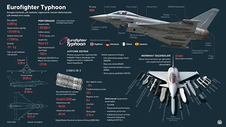 Türkiye-İngiltere Savunma İşbirliğinde Yeni Dönem ve Eurofighter Typhoon'un Özellikleri