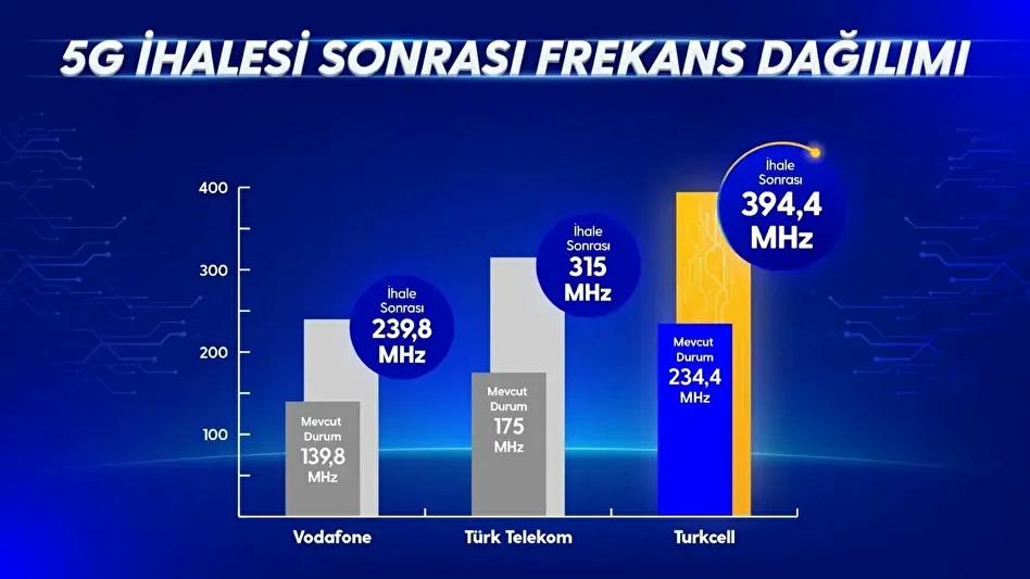 Türkiye’nin 5G İhalesinde Turkcell’in Liderliği ve Yatırım Rakamları