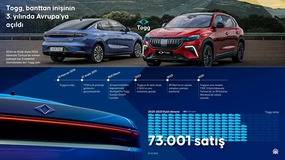 Uluslararası Arenada Togg'un Temsili