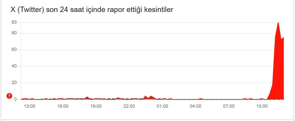 Twitter X Uygulamasında Yaşanan Çökme ve Güncel Sorunlar Hakkında Bilgi