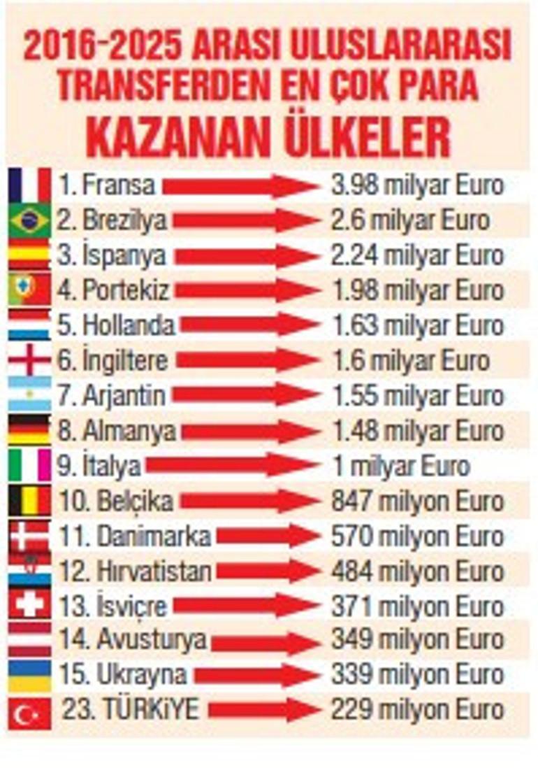 Yetiştirilen Futbolcu Gelirlerinde Dünya Liderleri ve Türkiye'nin Yeri 2 Uluslararası Transfer Gelirlerinde Ülke Sıralaması
