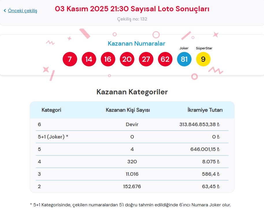 Çılgın Sayısal Loto Nasıl Oynanır?