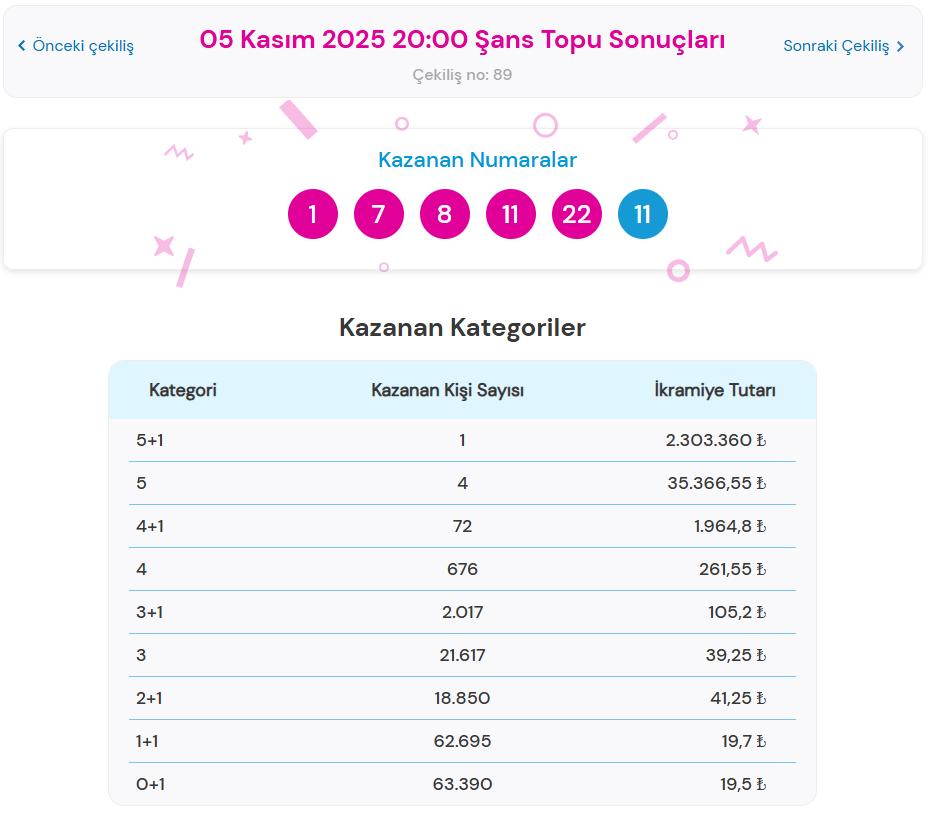 5 Kasim Sans Topu Sonuclari ve Canli Cekilis Detaylari