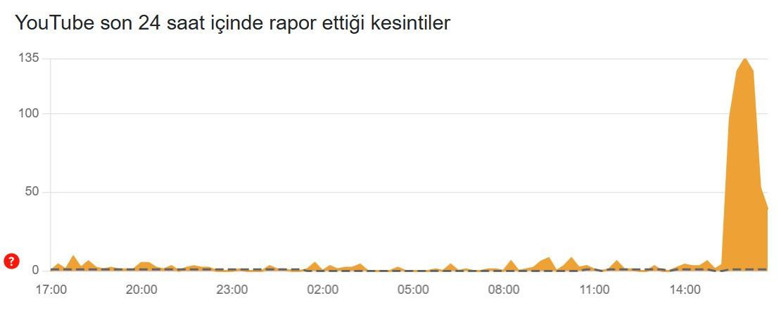 Yüksek Erişim Yoğunluğu ve Teknik Aksaklıklar