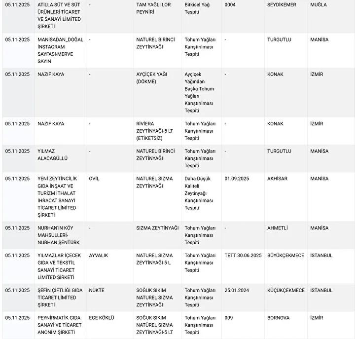 Gıda Taklit ve Tağşişlerine Karşı Güncel Uyarılar ve Liste Güncellemesi